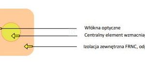 Kabel optyczny uniwersalny EmiterNet płaski drop FRP J-V(ZN)H 2E 9/125 G.657A1 Z043A LSZH (szpula 500m) biały KOEZ043B002WE8W-500 Kabel optyczny uniwersalny EmiterNet płaski drop FRP J-V(ZN)H 2E 9/125 G.657A1 Z043A LSZH (szpula 500m) biały KOEZ043B002WE8W-500